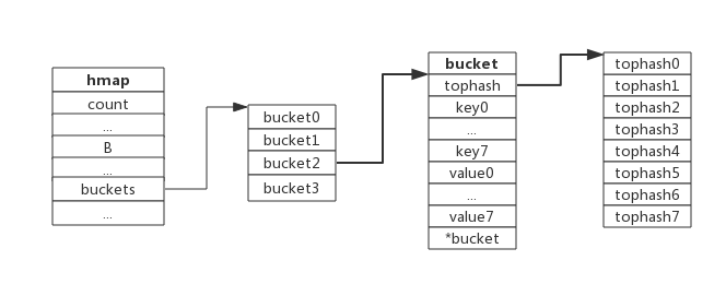 下图展示bucket存放8个key-value对：