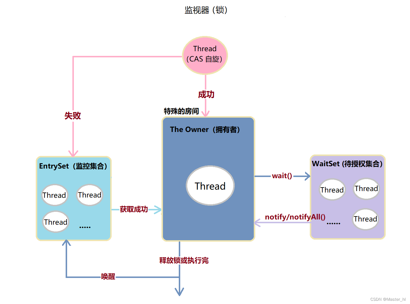 synchronized 底层是如何实现的 ？