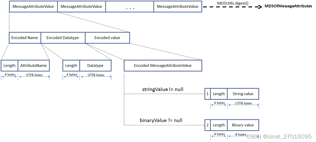 aws SQS 工作原理