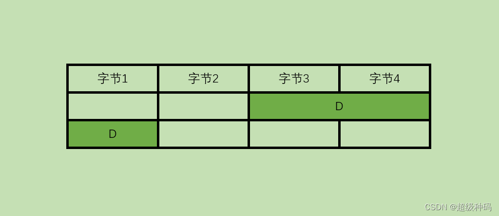 计算机组成原理——现代计算机的数制、编码和计算