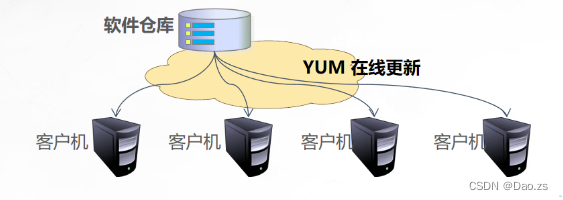 部署YUM仓库及NFS共享服务