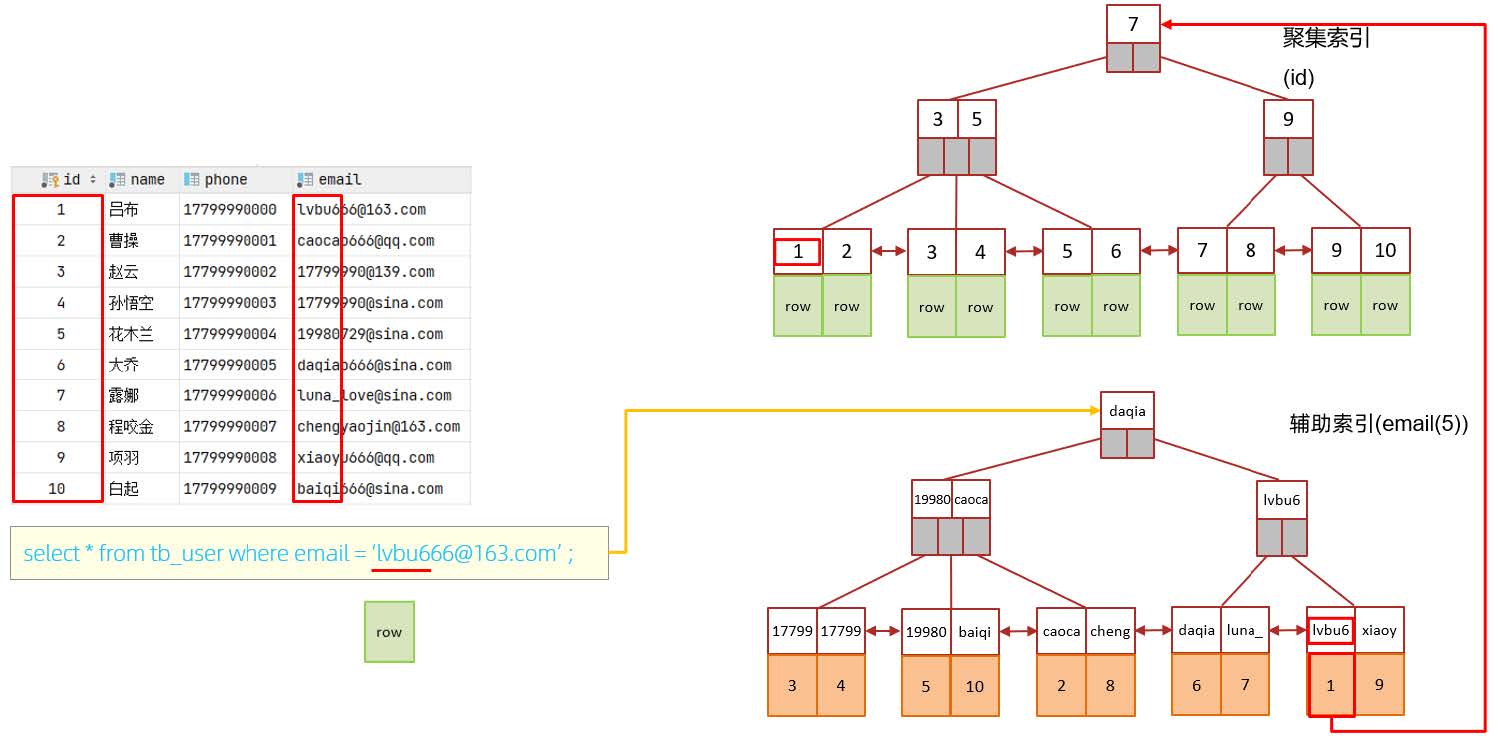 MySQL学习（五）——索引