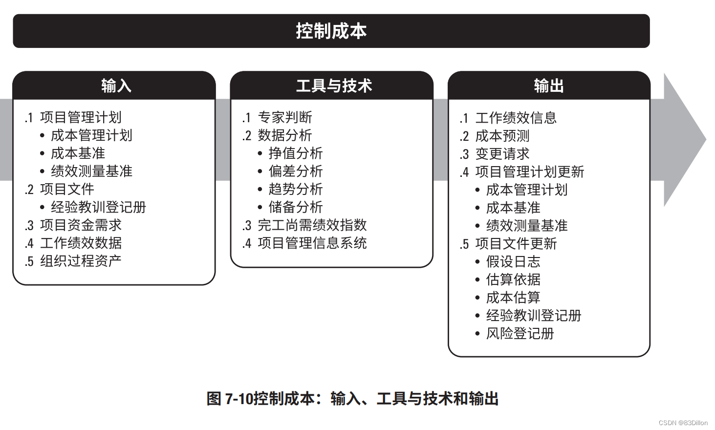 项目管理（PMP）项目成本管理[亲测有效]