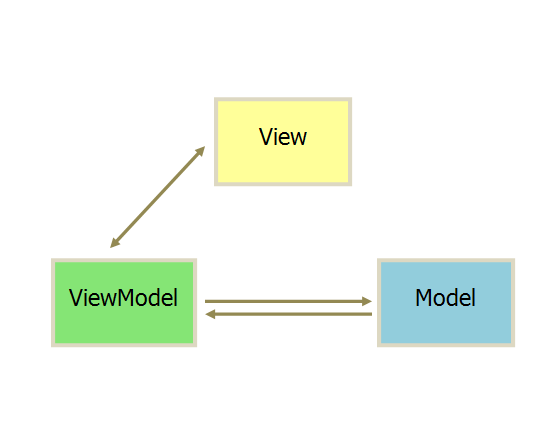 MVC,MVP,MVVM