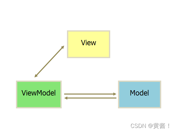 MVC,MVP,MVVM