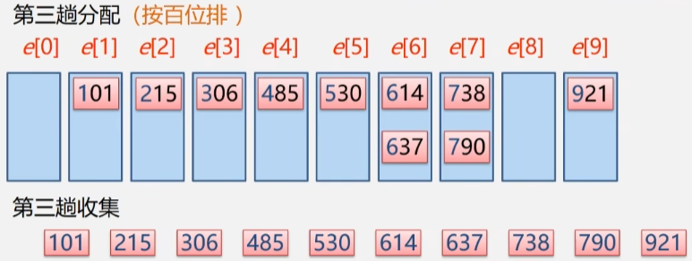 【数据结构】8.6 基数排序