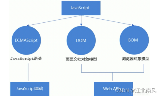 JS组成