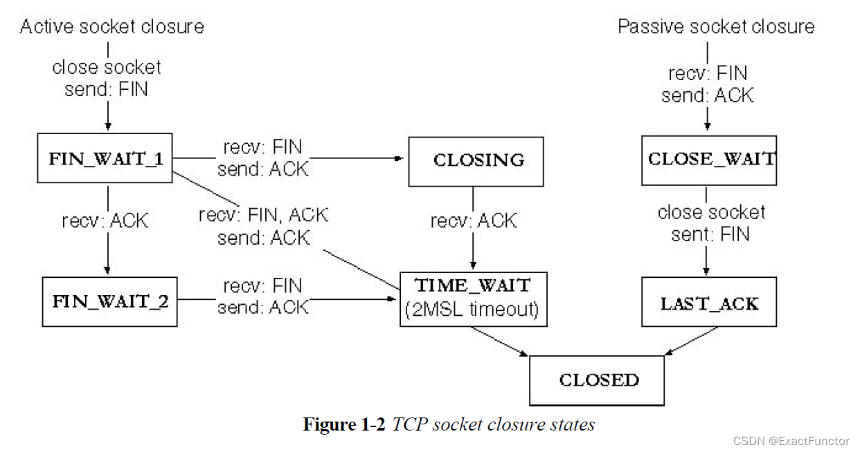 Сокет это c#. Wait time. TCP State Machine. TCP_close.