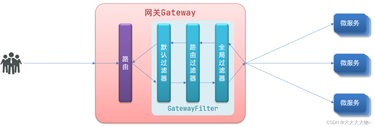 GlobalFilter全局过滤器【自定义过滤】及过滤器链的执行顺序CSDN博客