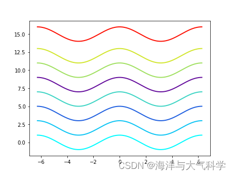 【python海洋专题三十四】调用自己的colormore