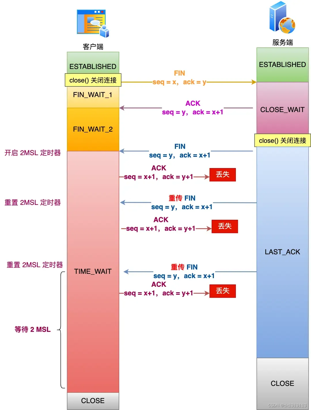 （学习笔记-TCP连接断开）TCP四次挥手