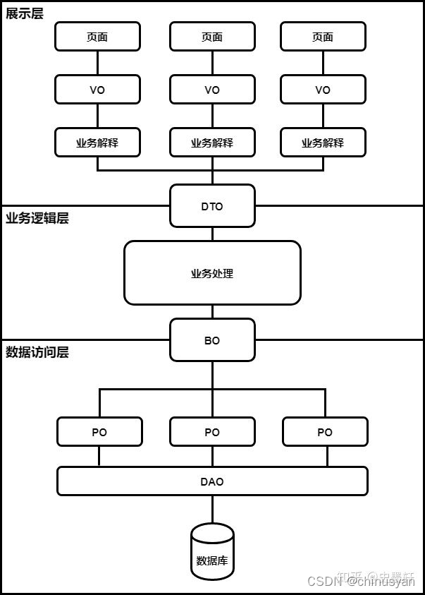 一篇文章讲清楚VO，BO，PO，DO，DTO的区别