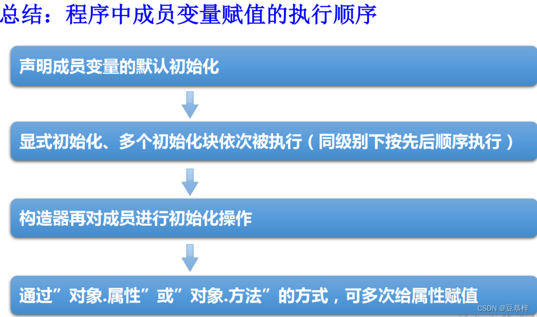 Java代码块和属性的赋值顺序