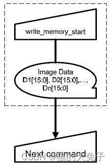 MIPI 打怪升级之DCS篇