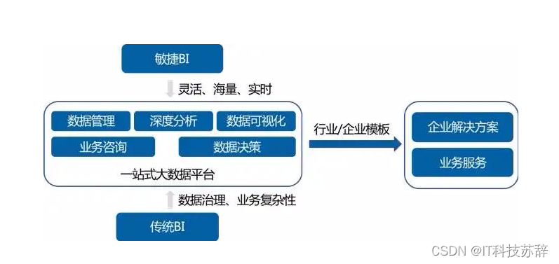 你只管生产，其他的请交给华为云大数据BI解决方案