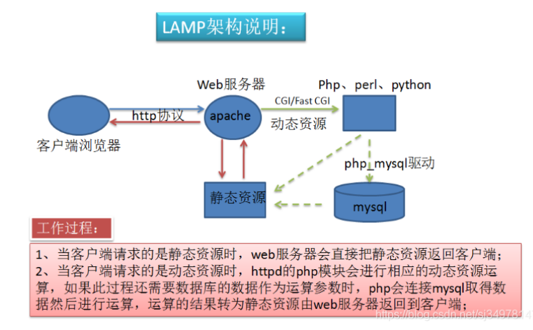 LAMP架构简介