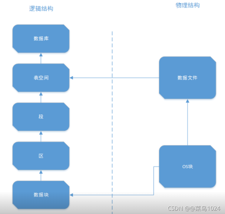 数据结构逻辑关系