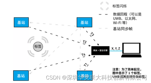 基于UWB的非暴露空间位置服务探究