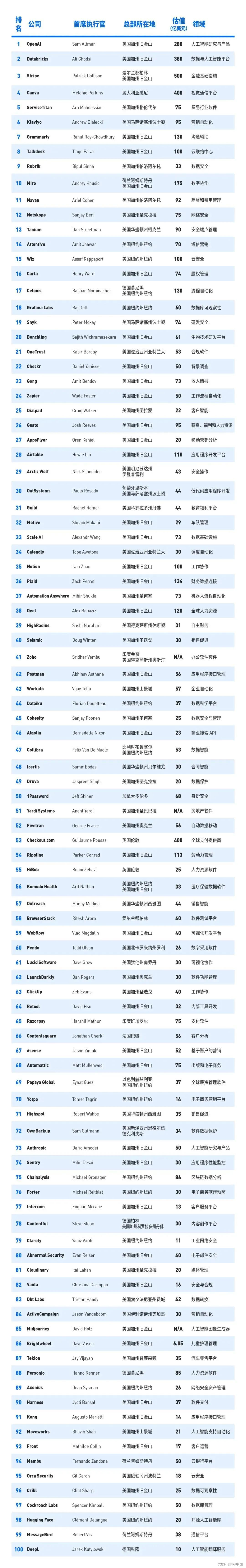 福布斯发布2023云计算100强榜单，全球流程挖掘领导者Celonis排名17