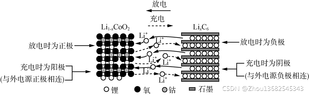 锂离子电池充电原理