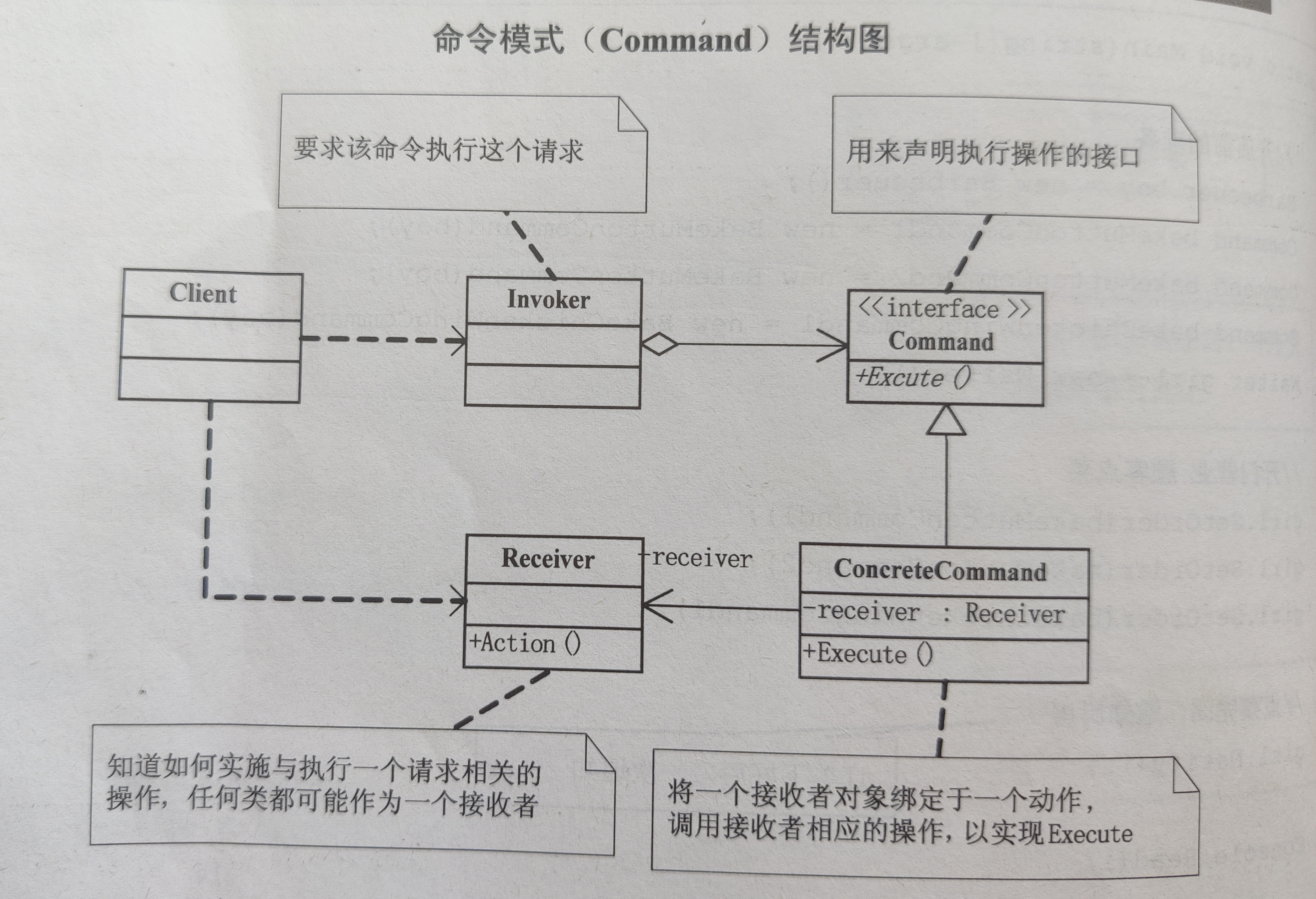 Design Pattern Summary 7 (Command Mode, Responsibility Chain Mode and ...