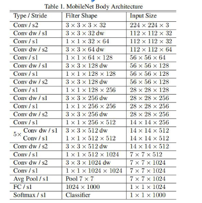 mobileNetV1网络结构