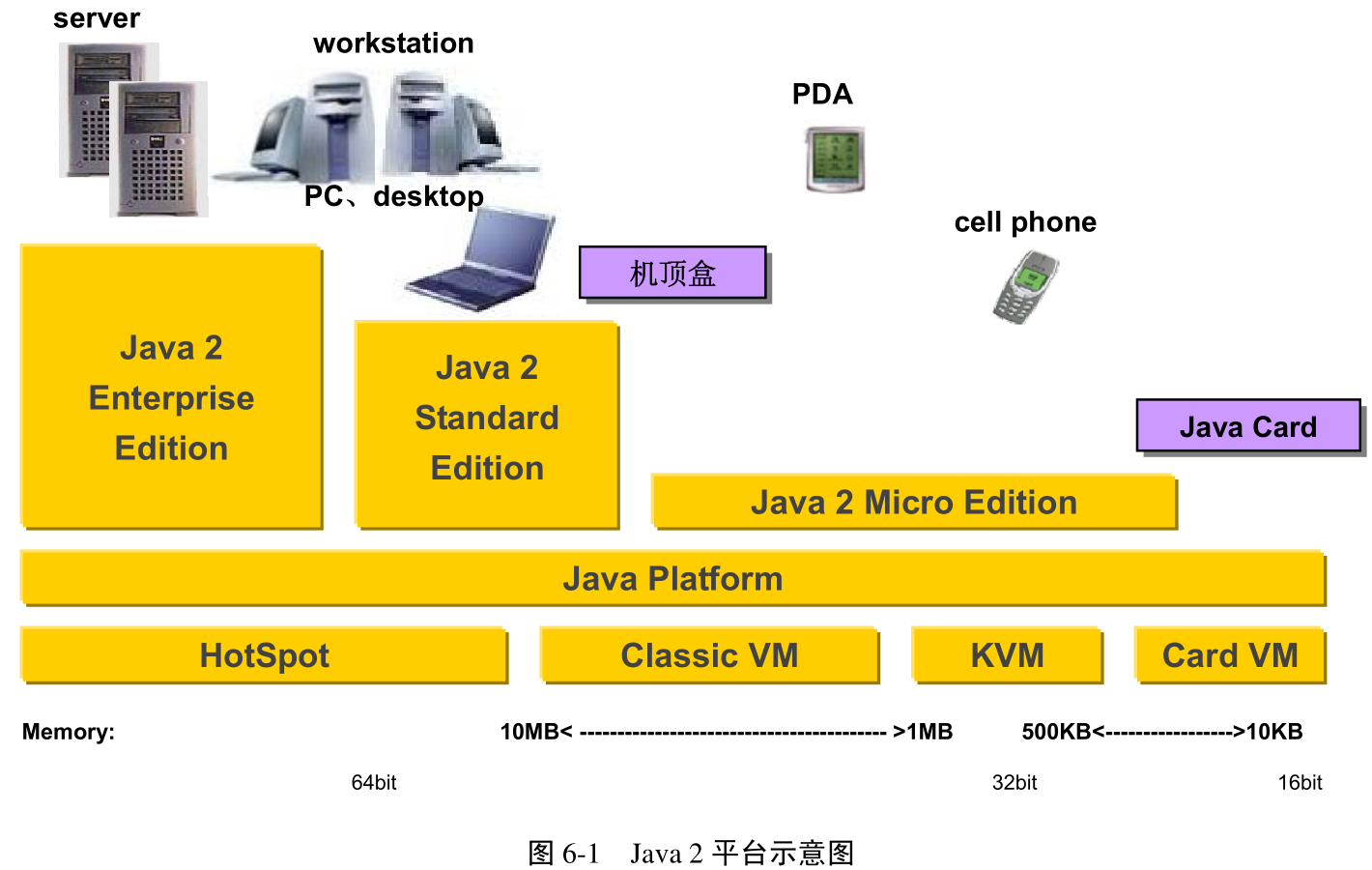 图6-1 Java 2平台示意图
