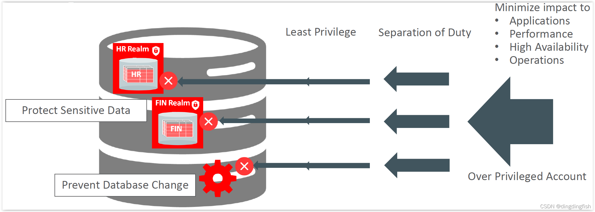 Oracle LiveLabs实验：DB Security - Database Vault
