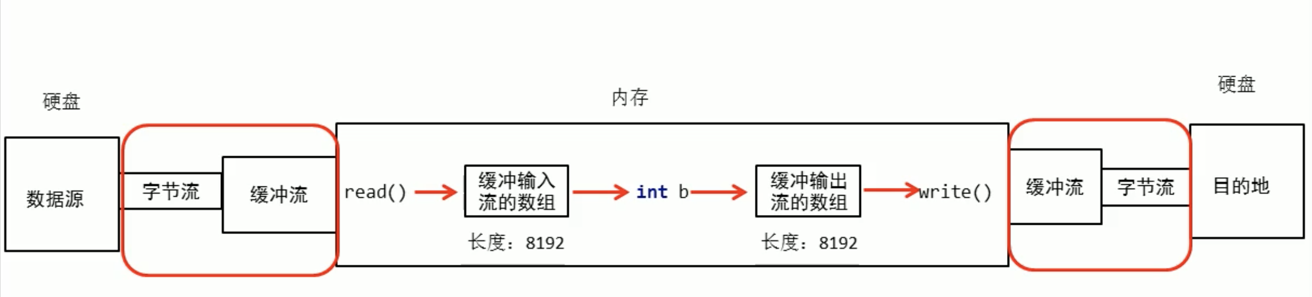 彻底学会IO流