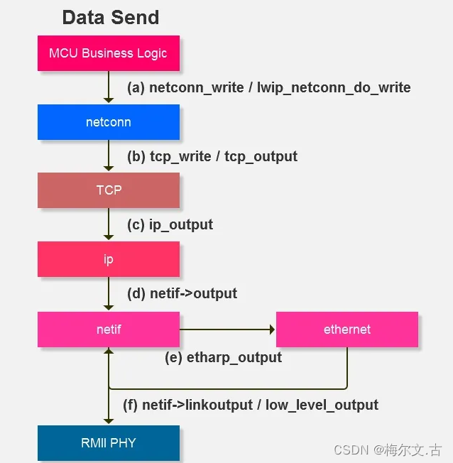 LWIP协议与TCP/IP