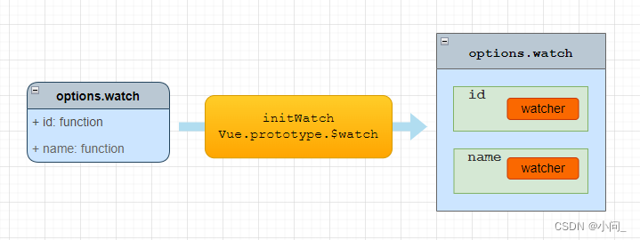 initWatch vue侦听属性初始化