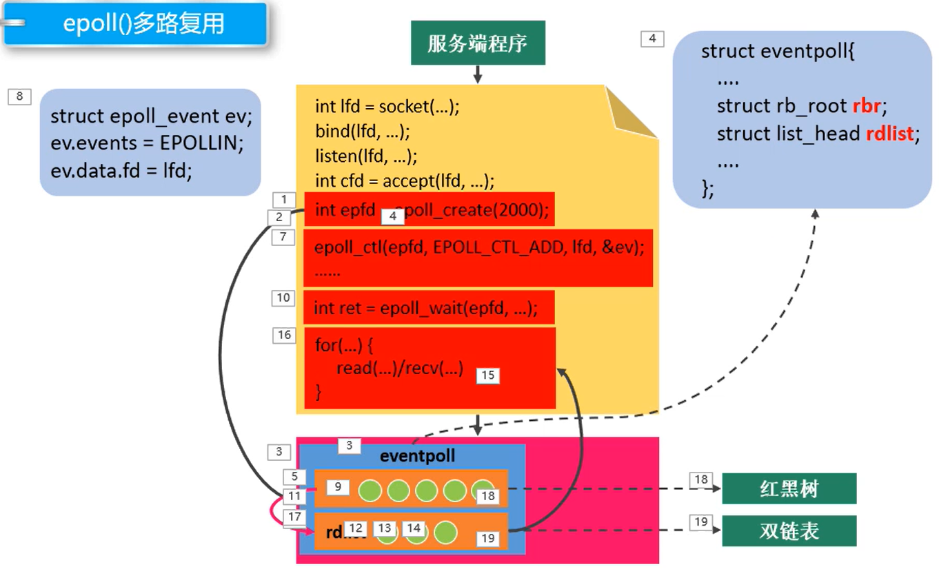 【Linux】C++项目实战-高并发服务器详析