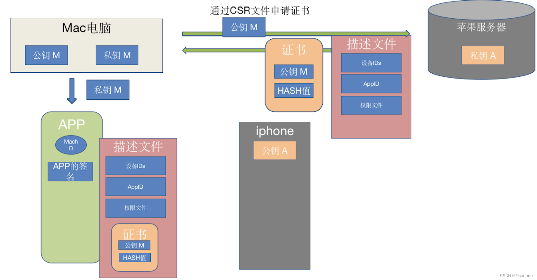 双重签名流程