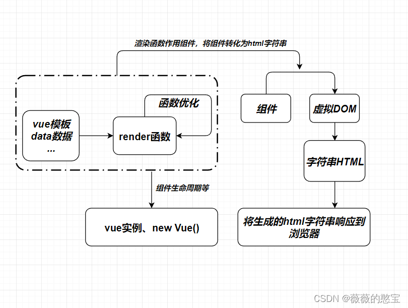 vue-server-renderer实现服务端渲染