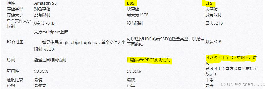 AWS SAA-C03考试知识点整理