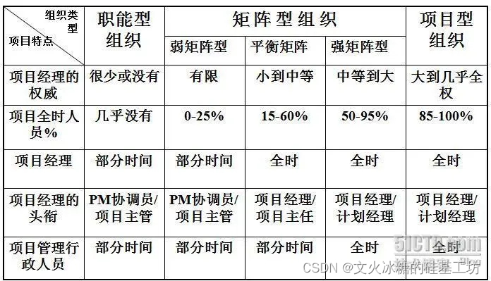 [项目管理-34]：项目经理在强矩阵与弱矩阵管理中不同的作用