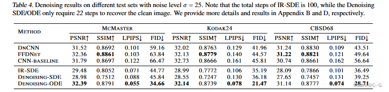 95、Image Restoration with Mean-Reverting Stochastic Differential Equations