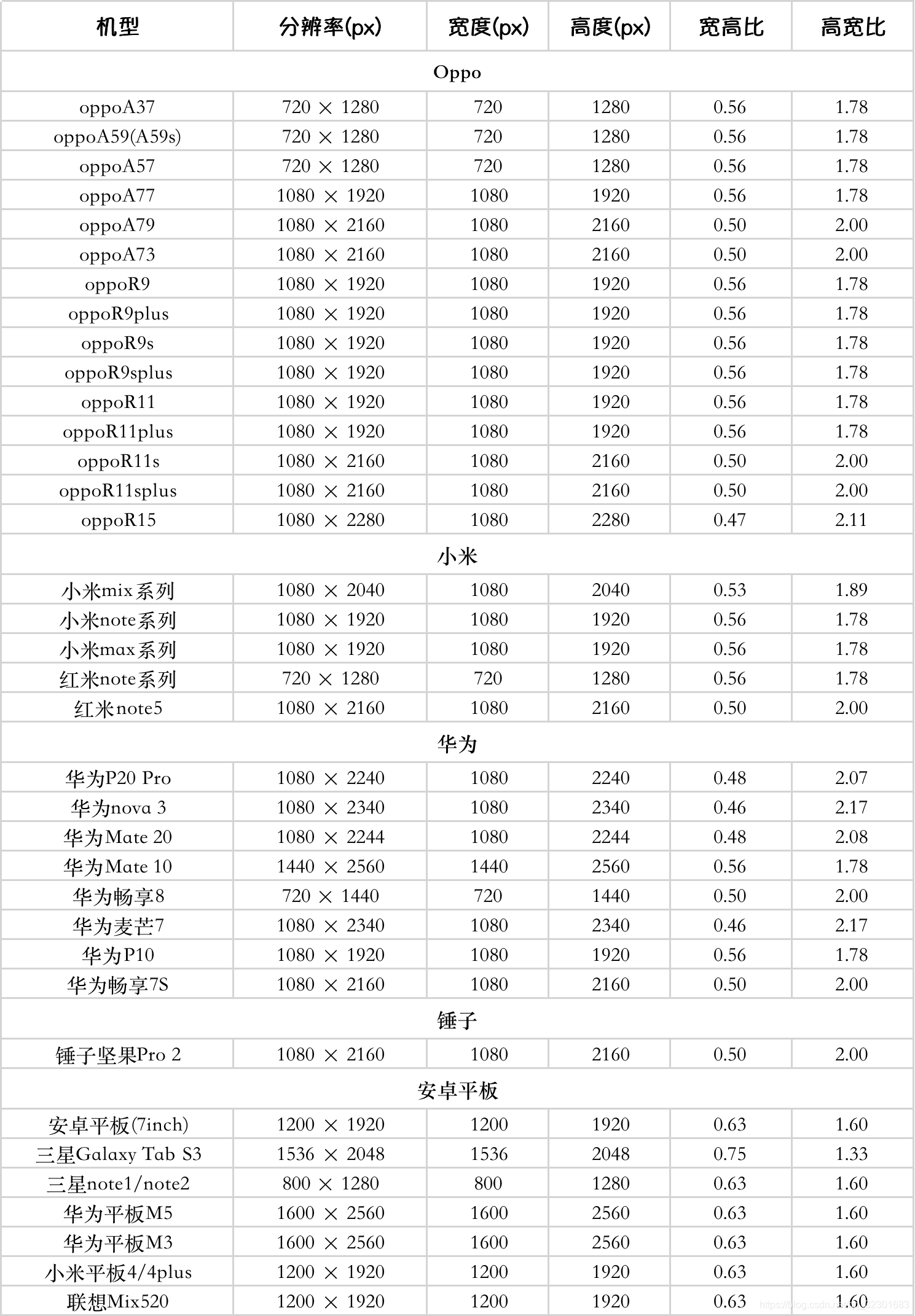 安卓端设备分辨率