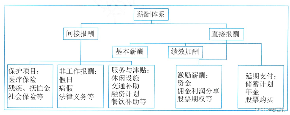 员工薪酬构成的内容