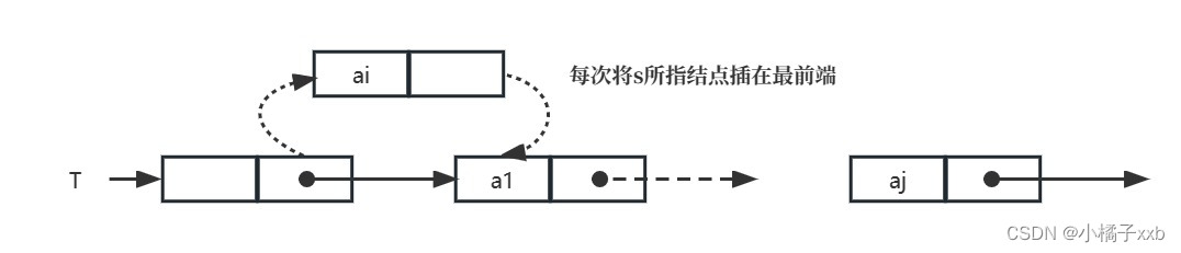 头插法建立单链表