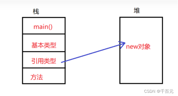 Java中的栈（Stack）为什么要采用先进后出