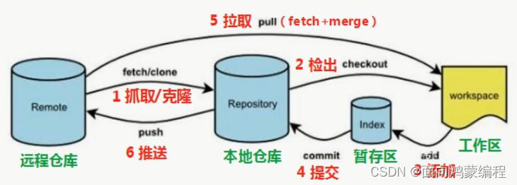 [外链图片转存失败,源站可能有防盗链机制,建议将图片保存下来直接上传(img-aZpHovWd-1660835151853)(.\GitImage\3.png)]