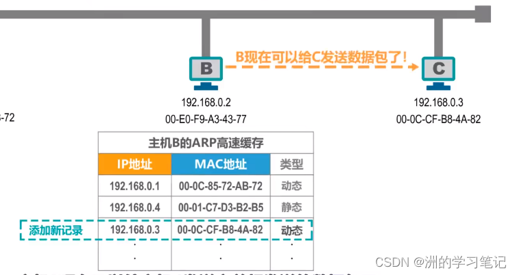 然后B就