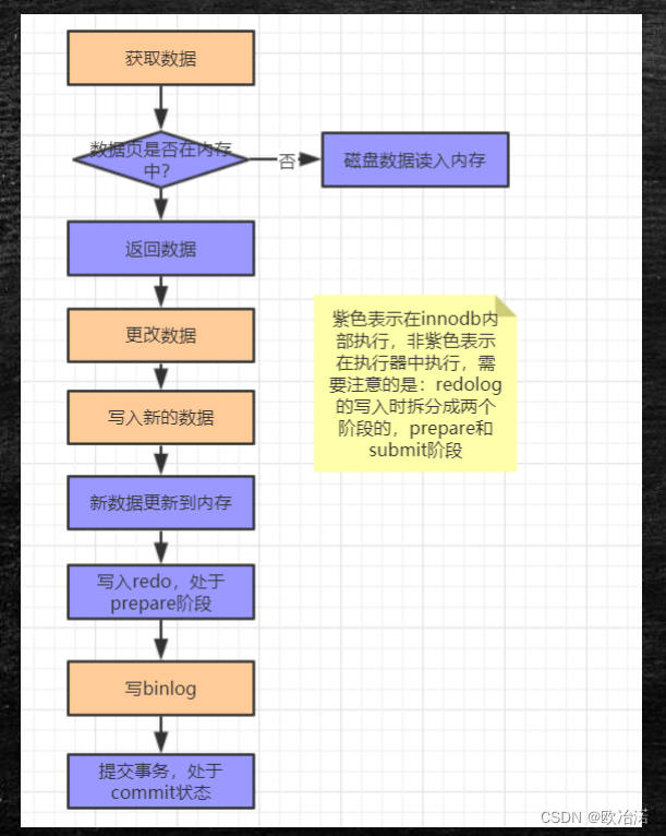 Mysql的redoLog/undoLog