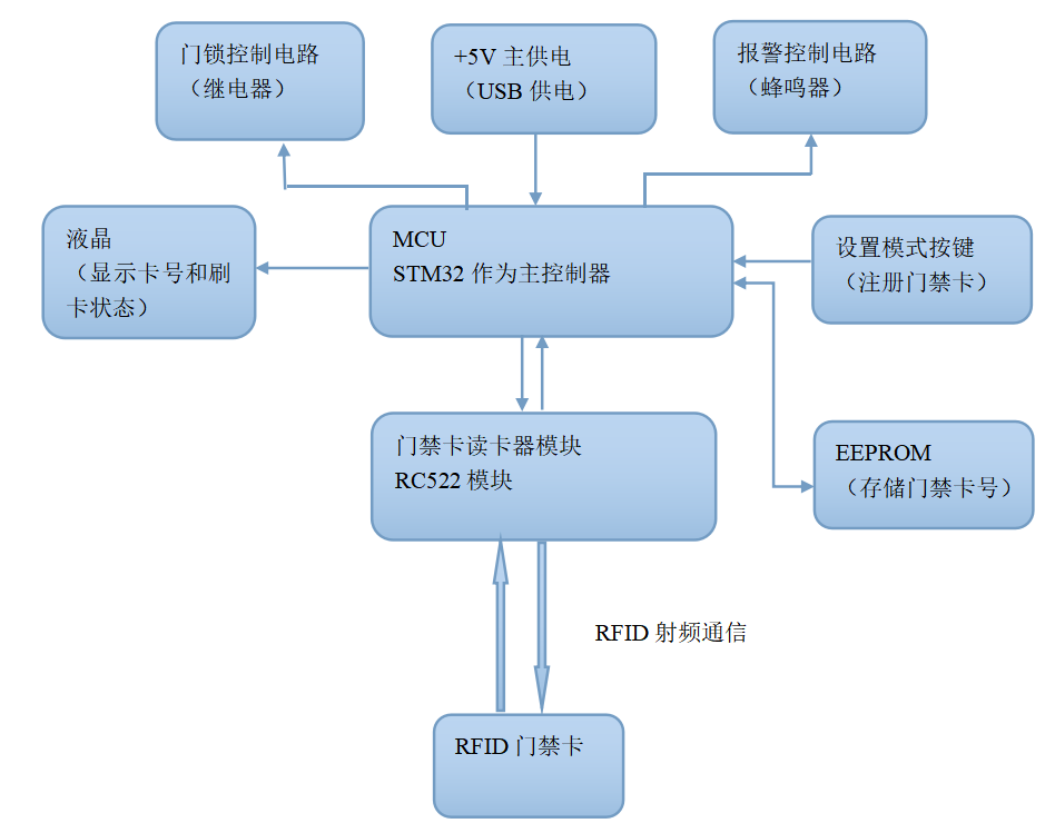 rfid门禁系统结构图图片