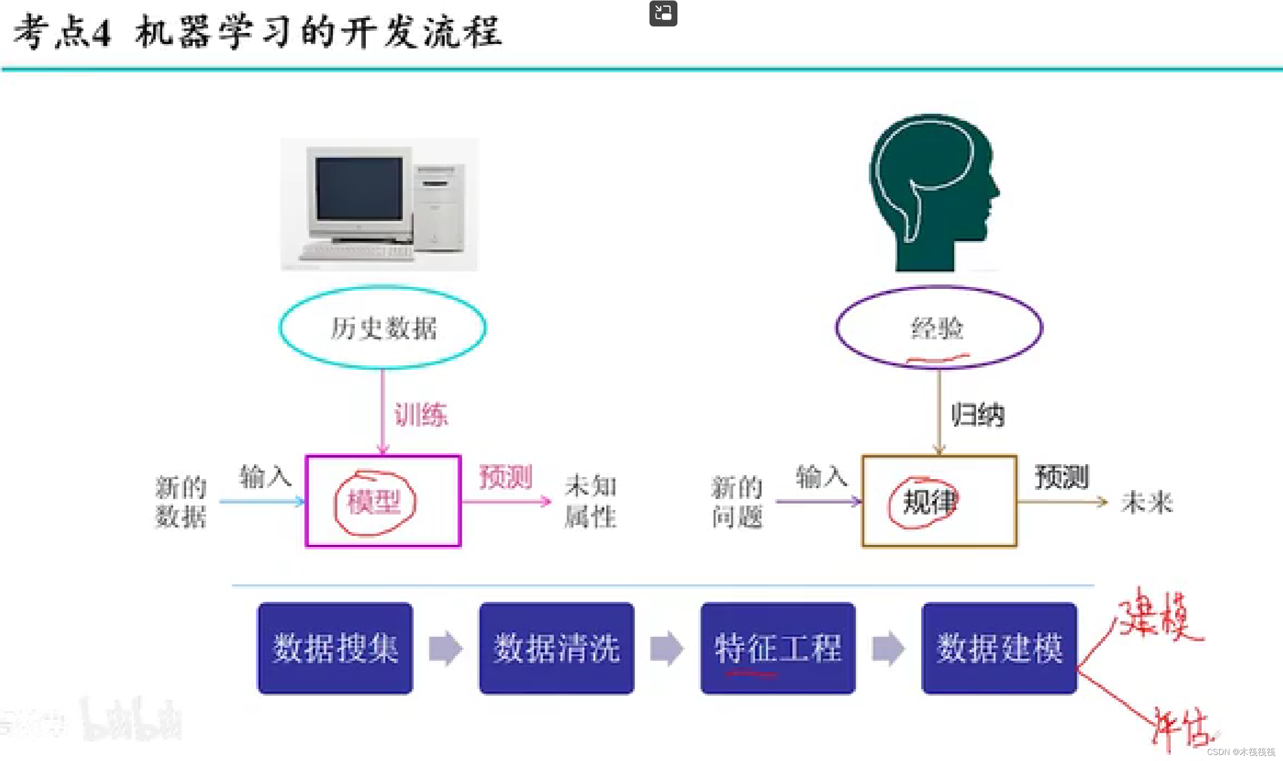 一、机器学习概述