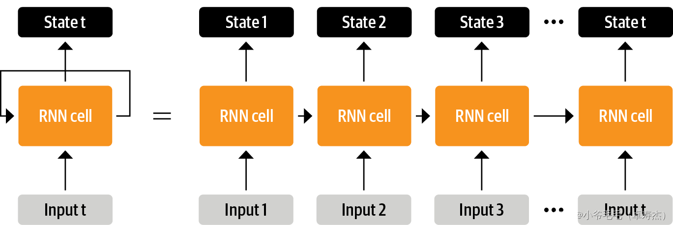 Figure 1-2. Unrolling an RNN in time