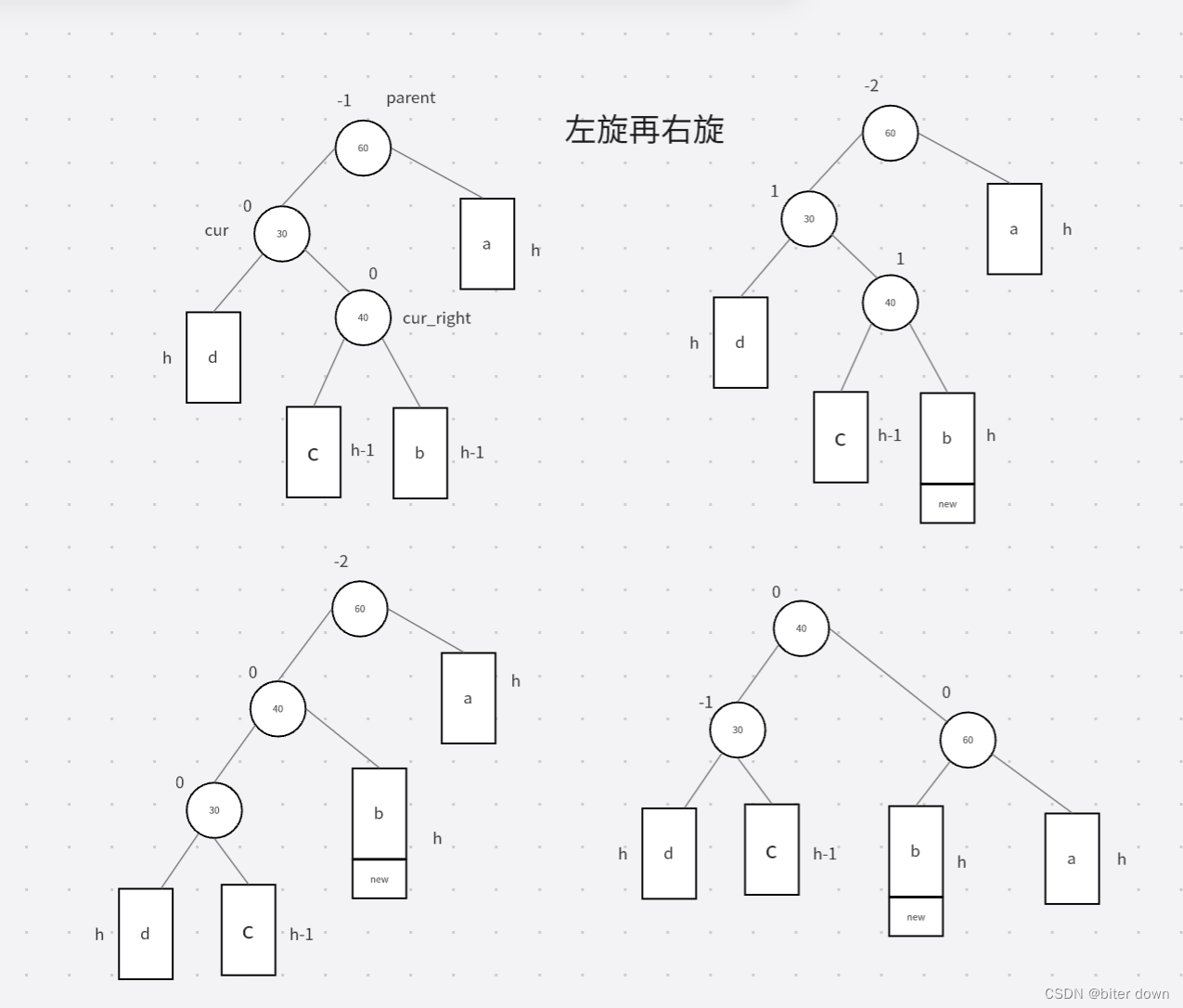 AVL平衡树的插入