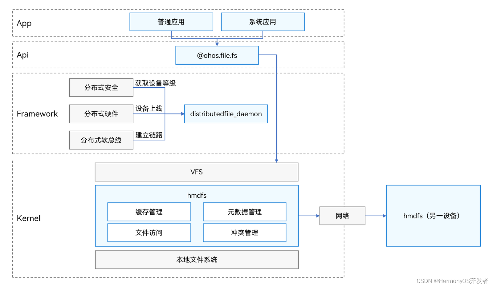 HarmonyOS分布式文件系统开发指导