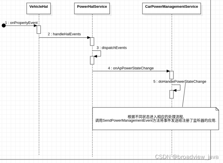 Android汽车服务篇(七) CarPowerManagementService